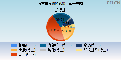 601900主营分布图