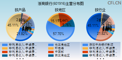 601916主营分布图