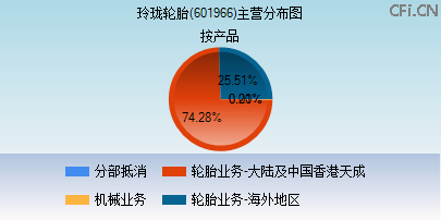 601966主营分布图