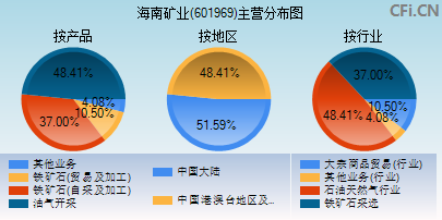 601969主营分布图