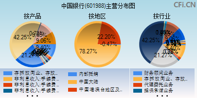 601988主营分布图