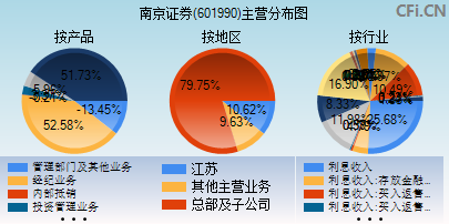 601990主营分布图