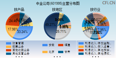 601995主营分布图