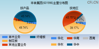 601996主营分布图
