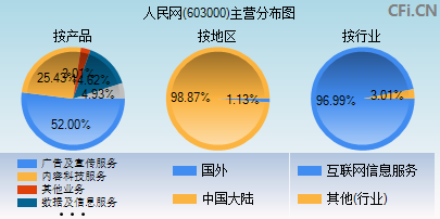 603000主营分布图