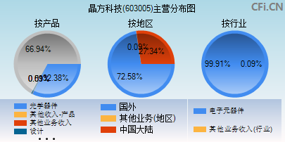 603005主营分布图