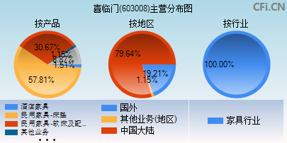 603008主营分布图