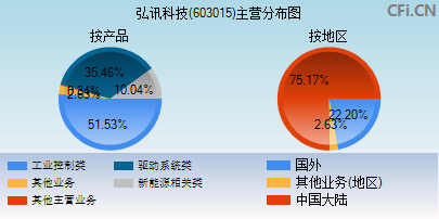 603015主营分布图