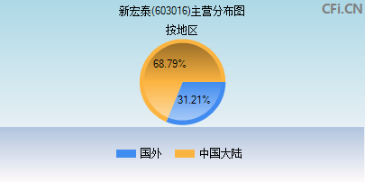 603016主营分布图