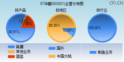 603021主营分布图