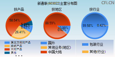 603022主营分布图