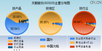 603029主营分布图