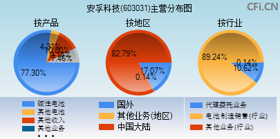 603031主营分布图