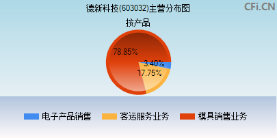 603032主营分布图