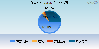 603037主营分布图