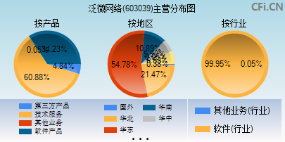 603039主营分布图