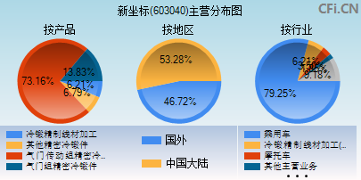 603040主营分布图