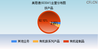 603041主营分布图