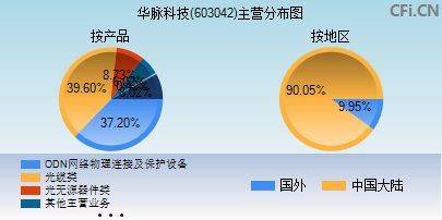 603042主营分布图