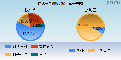603045主营分布图