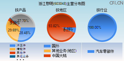 603048主营分布图
