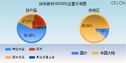 603055主营分布图