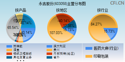 603058主营分布图