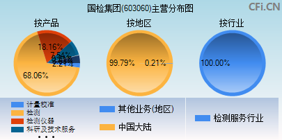 603060主营分布图