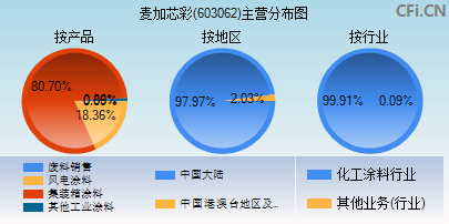 603062主营分布图