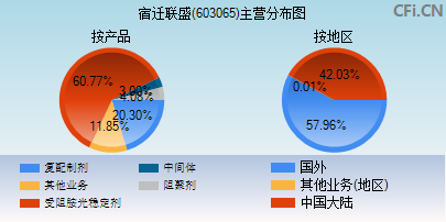 603065主营分布图