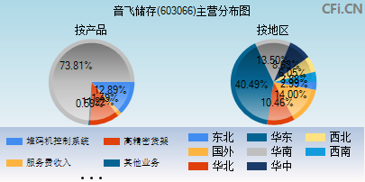 603066主营分布图