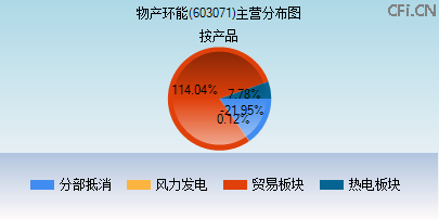 603071主营分布图
