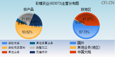 603073主营分布图