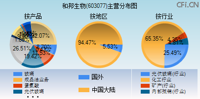 603077主营分布图
