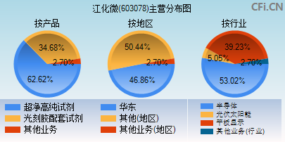 603078主营分布图