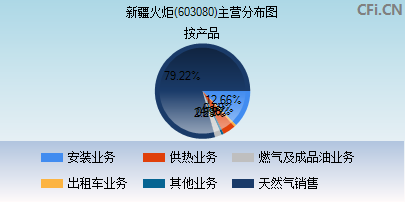 603080主营分布图