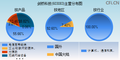 603083主营分布图