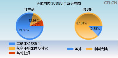 603085主营分布图
