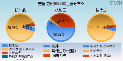 603090主营分布图