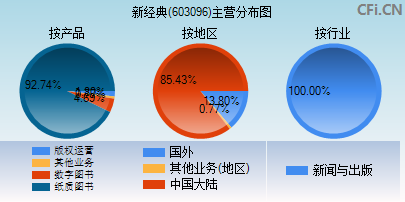 603096主营分布图