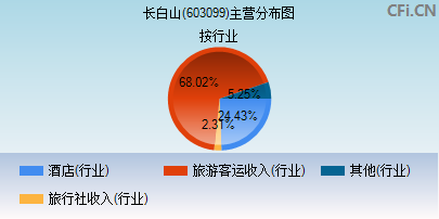 603099主营分布图