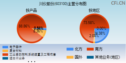 603100主营分布图