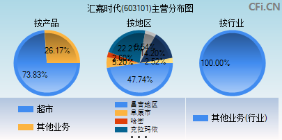 603101主营分布图