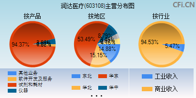 603108主营分布图