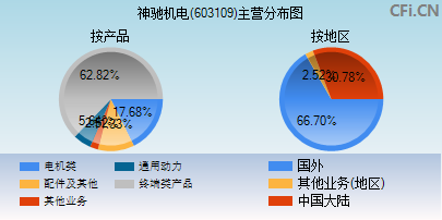 603109主营分布图