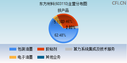 603110主营分布图