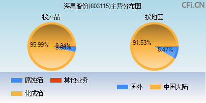 603115主营分布图