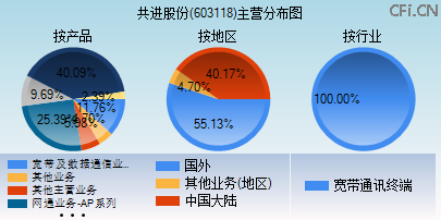 603118主营分布图