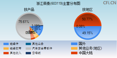 603119主营分布图