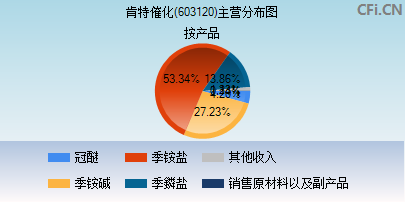 603120主营分布图